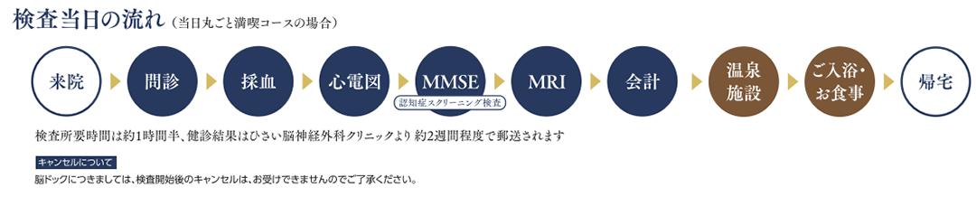 脳ドック検査当日の流れ